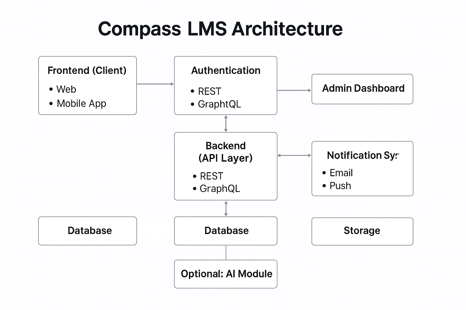 Compass LMS Architecture